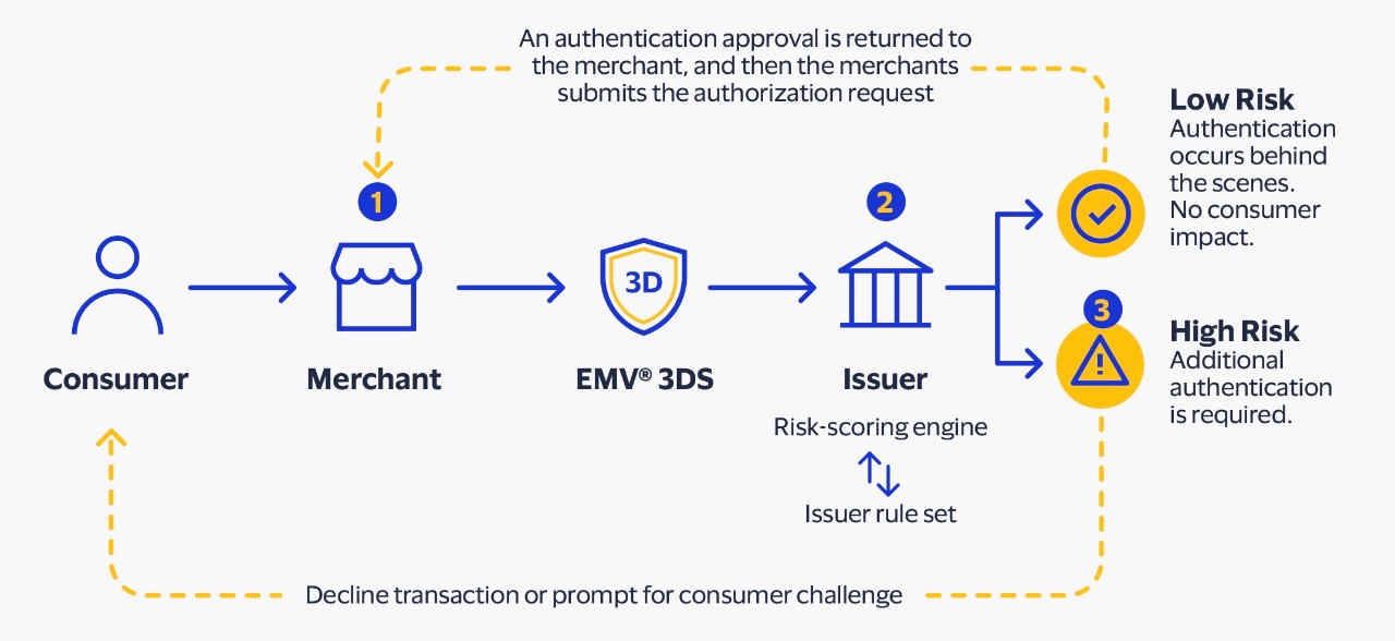 EMV® 3DS flow